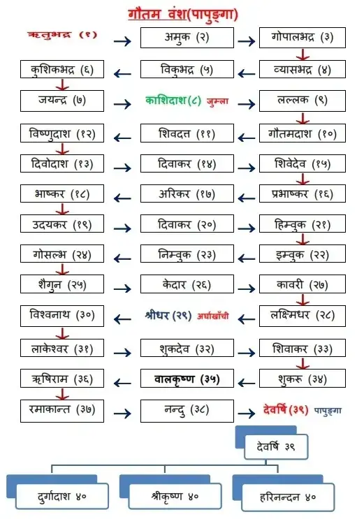 देवर्षि गौतम -पुर्खा